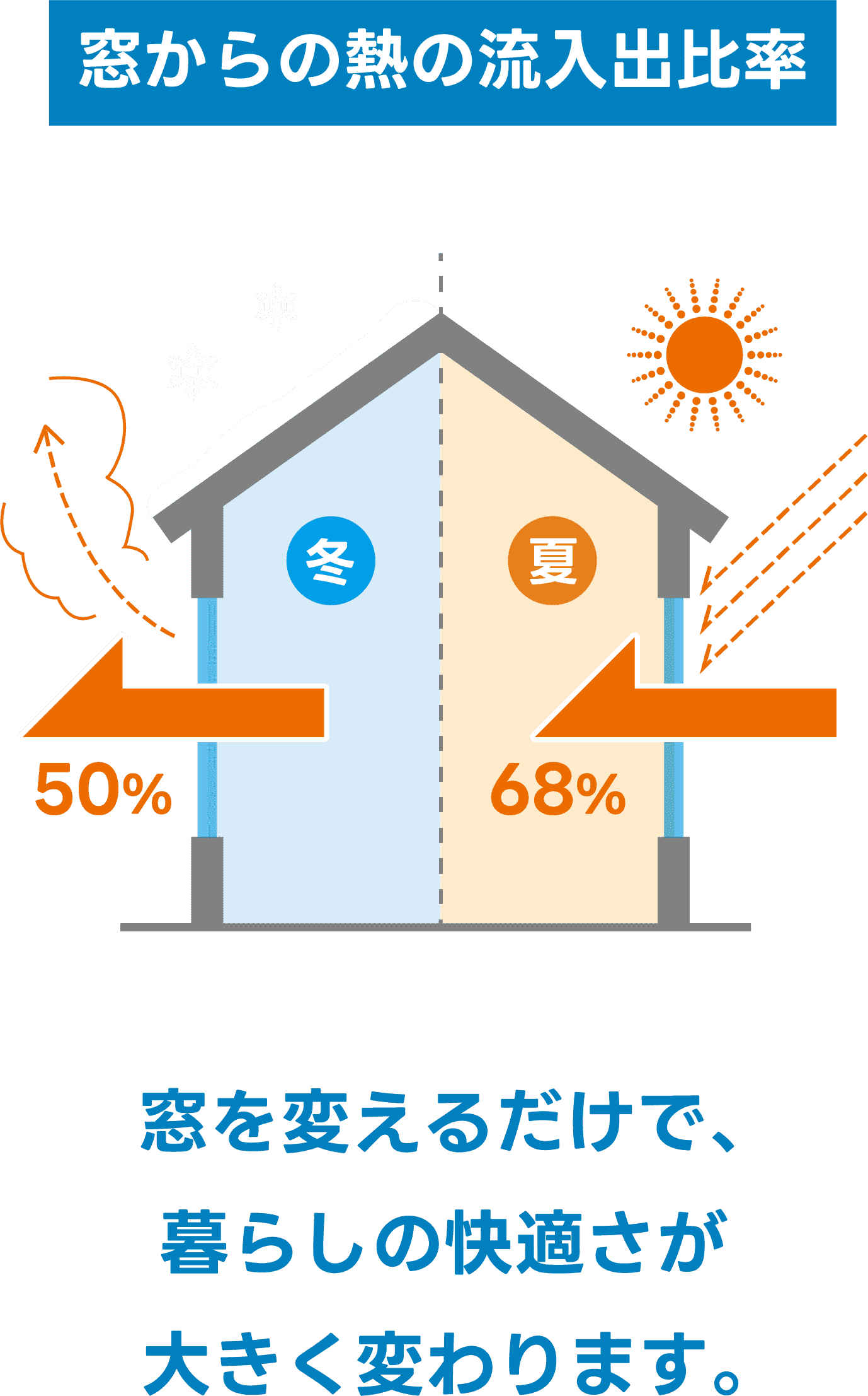 窓からの熱の流入出比率について、窓を変えるだけで暮らしの快適さが大きく変わります